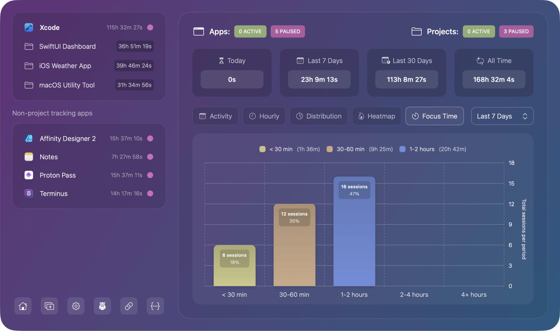 Chronode focus time report